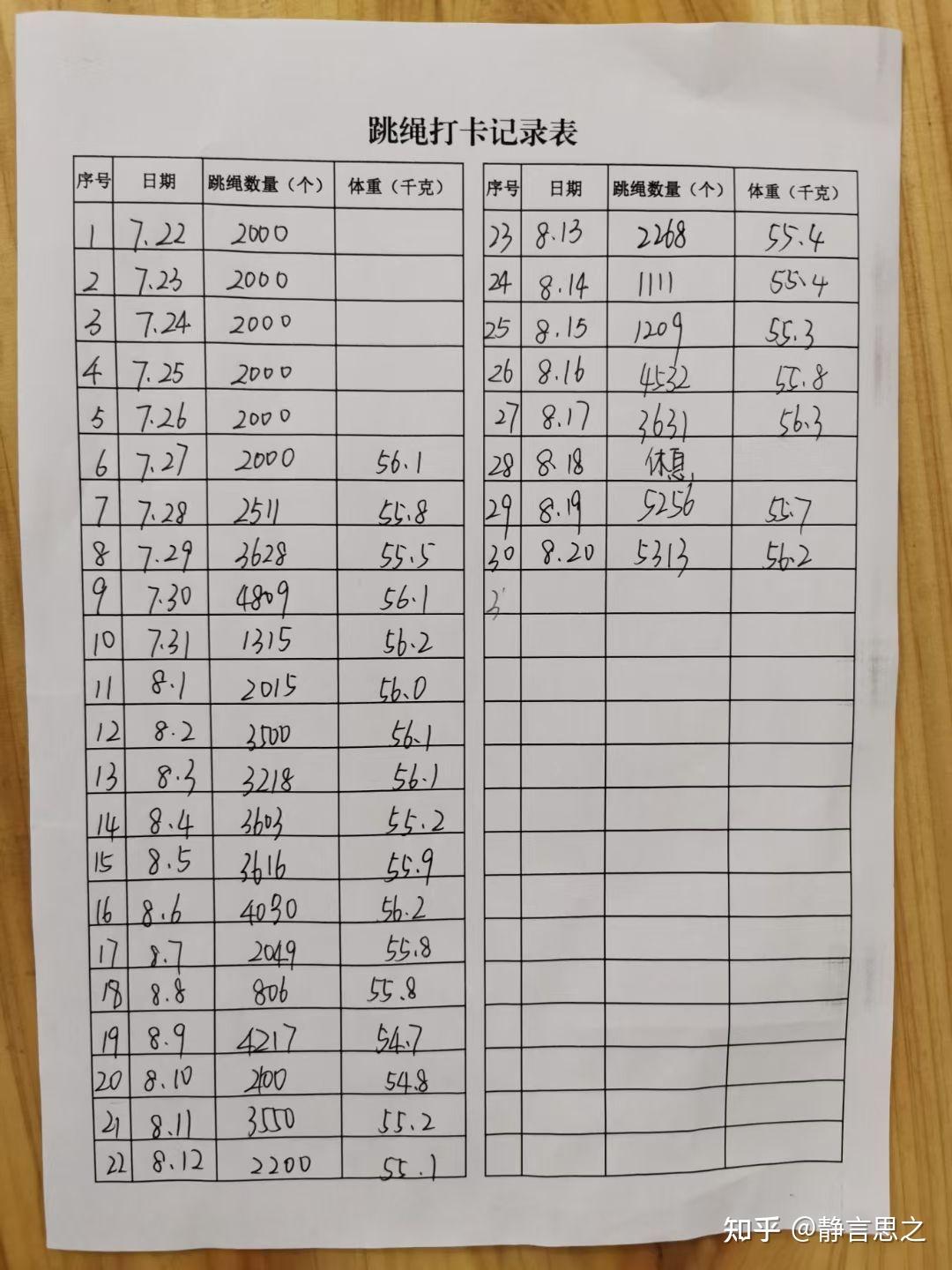跳绳半小时跑步半小时这样锻炼一个小时可以吗(本人207斤)? - 知乎