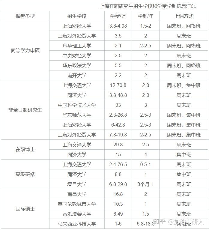 2026年上海在职研究生招生简章:热门院校、学费学制、报考条件 - 知乎