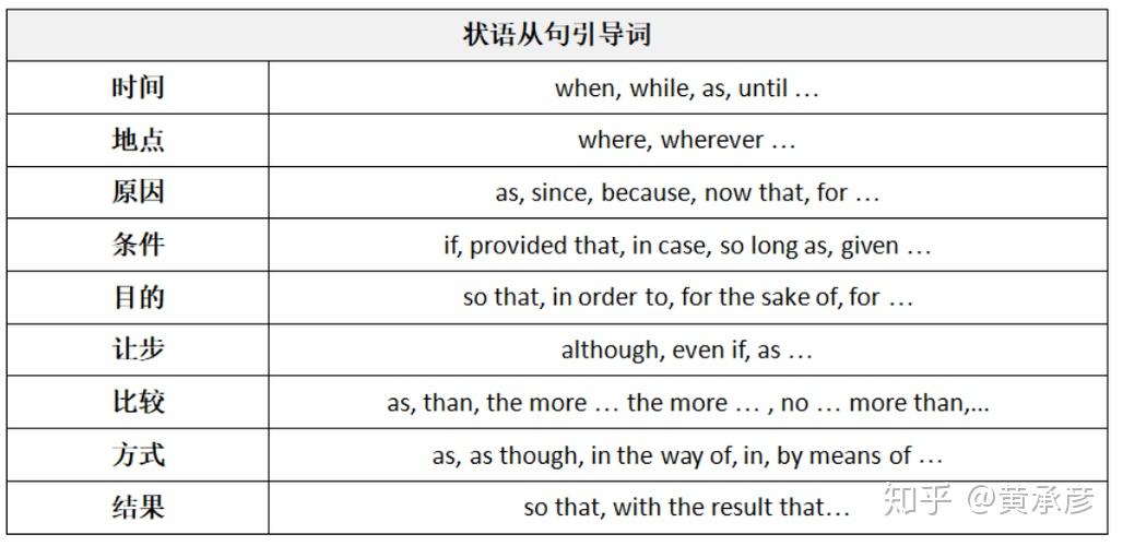 一篇讲完9种状语从句 - 知乎