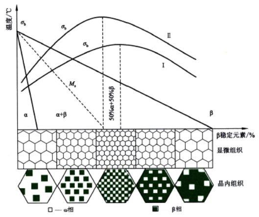 图3所示为整个相图中总体上各合金的抗拉强度分布水平(退火状态和固溶