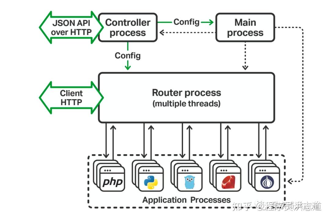 NGINX作者新开源软件NGINX Unit - 知乎