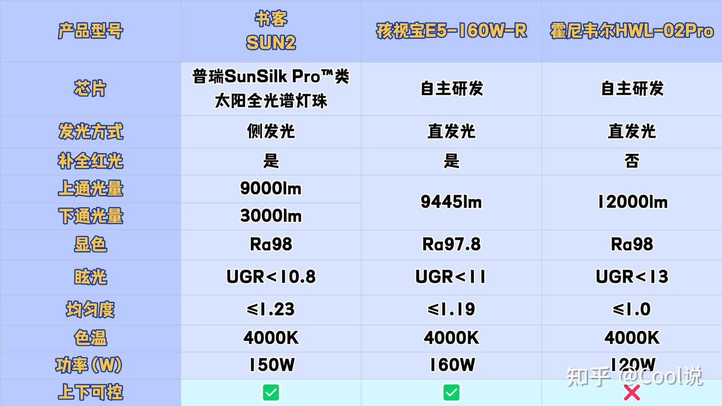 孩视宝和霍尼韦尔大路灯哪个好？书客、孩视宝、霍尼韦尔强势对比 - 知乎