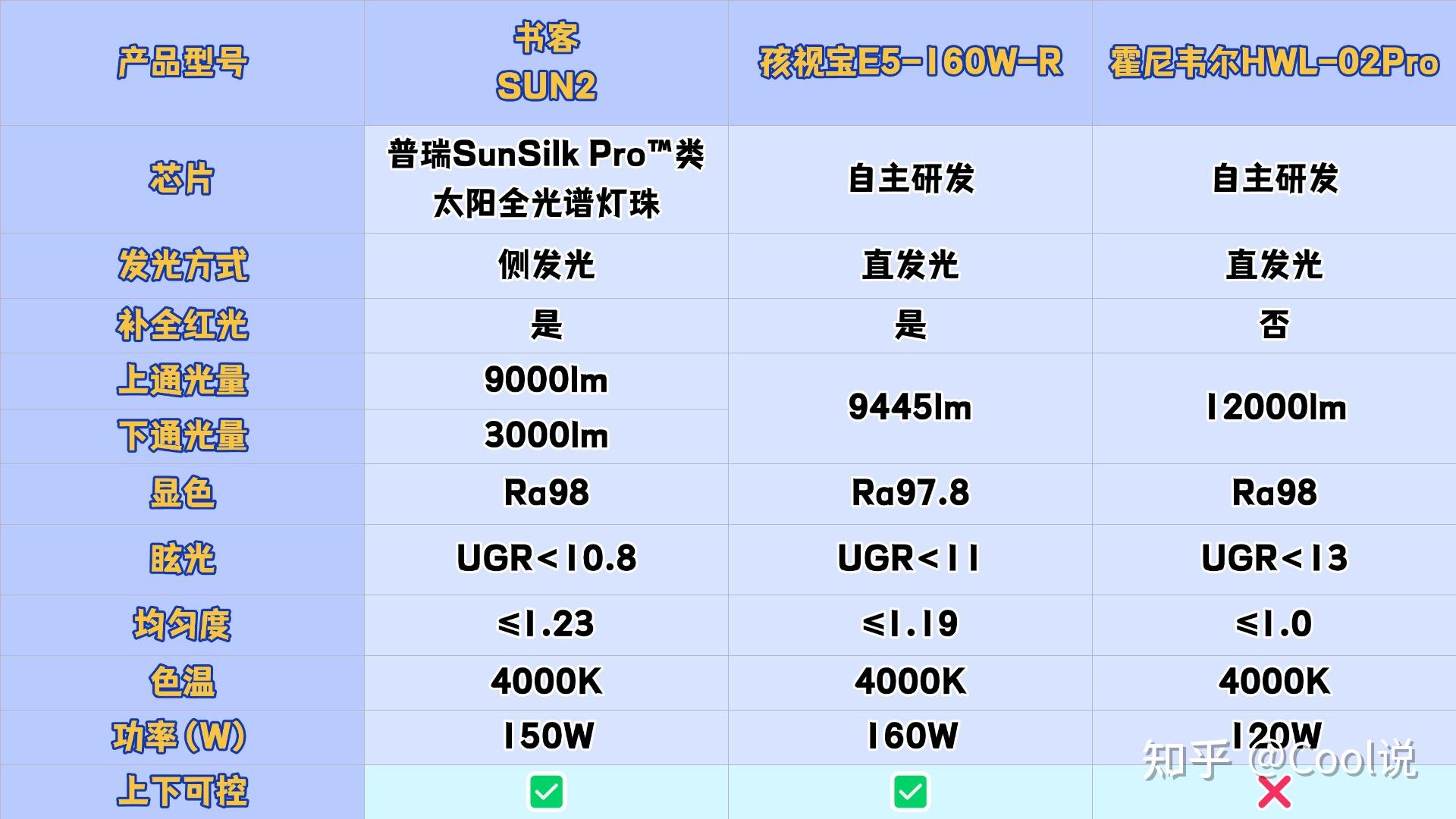 孩视宝和霍尼韦尔大路灯哪个好?书客、孩视宝、霍尼韦尔强势对比 - 知乎