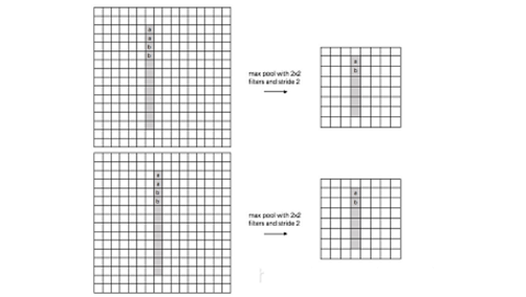 聊聊池化層和步長為2的卷積層