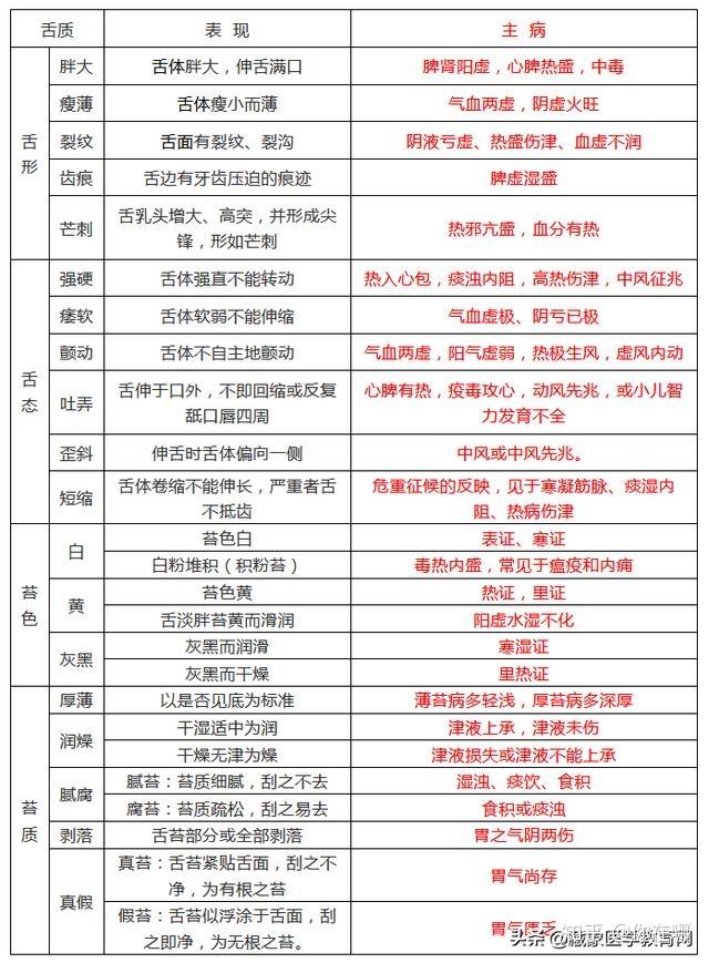 学好中医诊断学基础,记住这几张表就够了 - 知乎