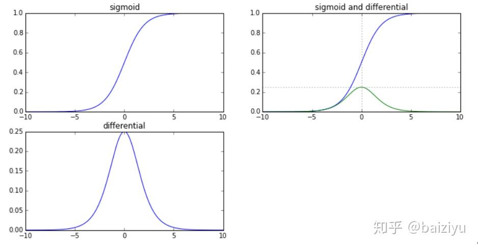 激活函数-sigmoid函数(logistic函数)