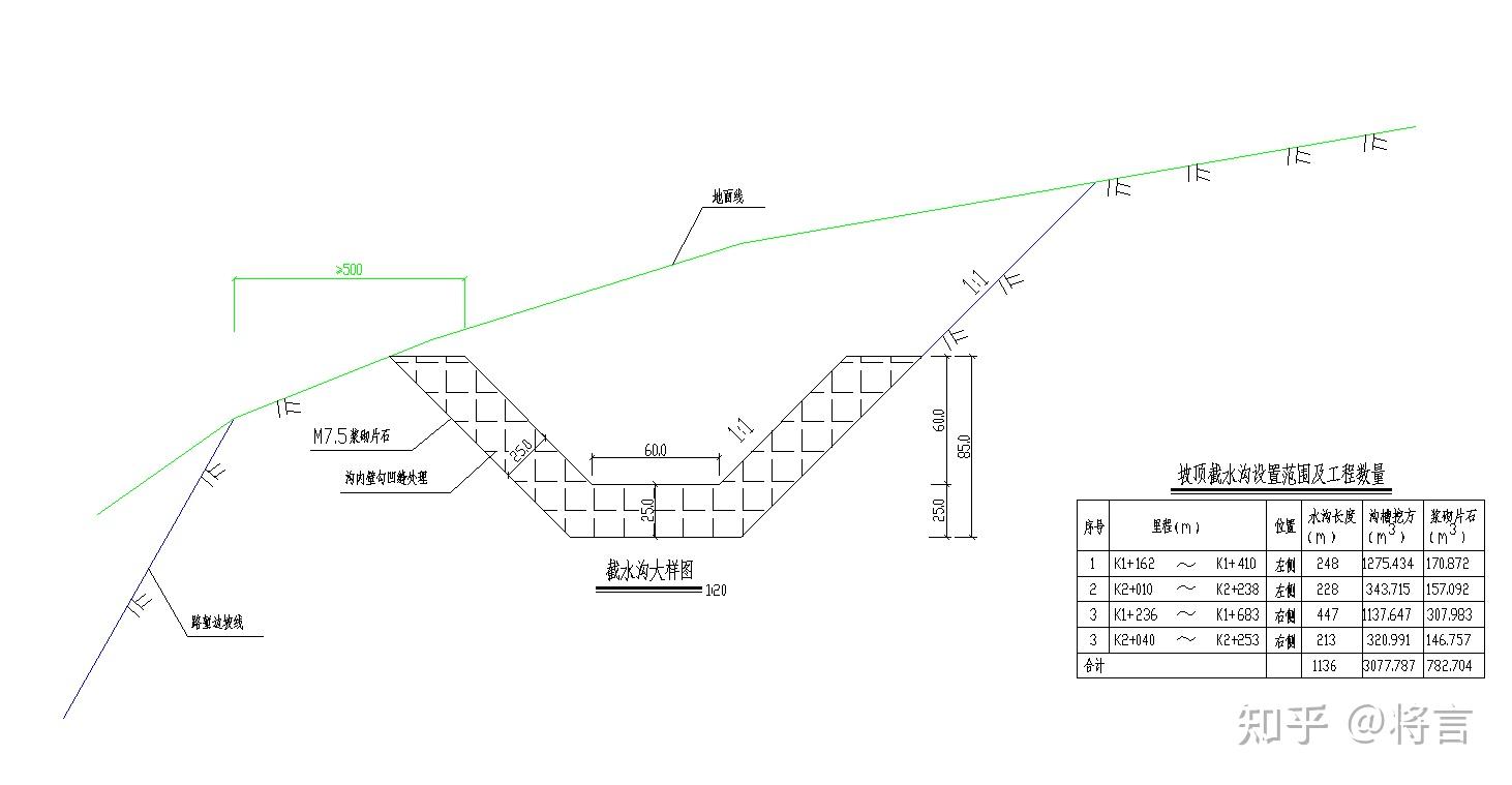 在矿山边坡顶部修截水沟是距离坡顶边缘5m像蓝线这样修吗?