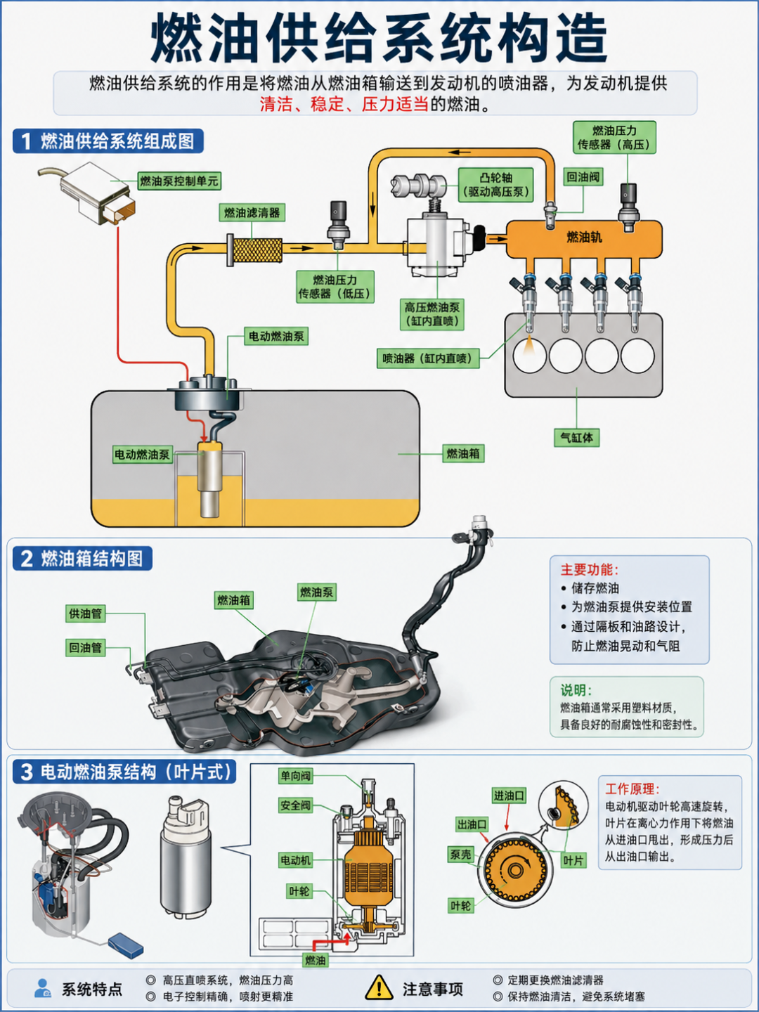汽车构造图:发动机燃油供给与喷射系统