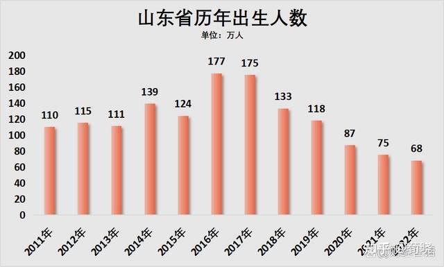 2023年人口出生率真的降低了嘛,为什么我身边还有大部分人在生,而且孕