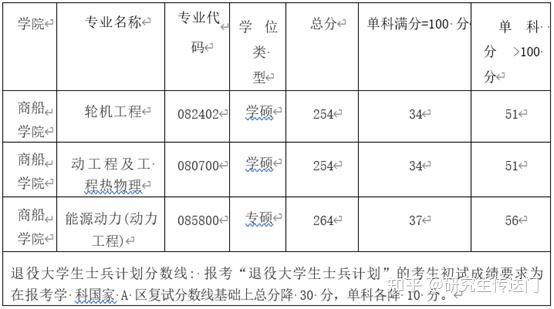 線2020年上海海事大學碩士研究生招生複試線研究最新三年的複試分數線