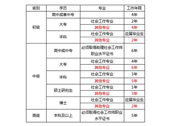 社工证报考条件2022考试时间 2021初、中级社工考试报名流程详解（报考必看）