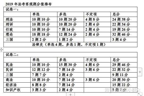 司考客观题180难度(司法考试客观题180分高吗)