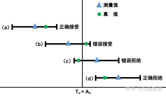 测量不确定度在符合性判定中的应用 - 知乎