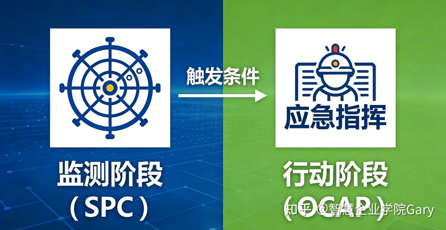 SPC+OCAP：质量管控不“掉链”！90%企业都踩过的OCAP误区，看完直接避坑#SPC#汽车质量管理#AIAG#统计过程控制#过程能力#CpCpk#质量管理