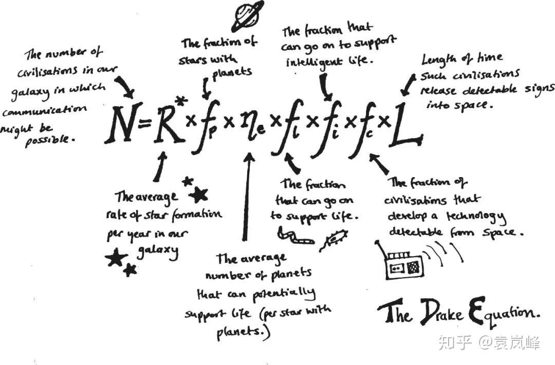 目前不仅外星智慧尚无影无踪,就连著名的估算星际文明的德雷克公式
