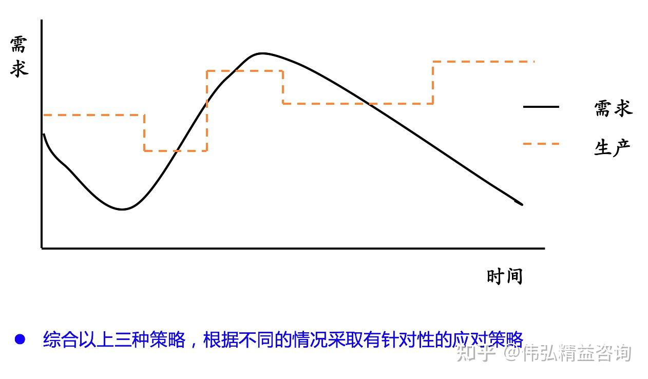 伟弘精益小知识：牛鞭效应与四种计划策略：追赶、均衡、转包、混合- 知乎