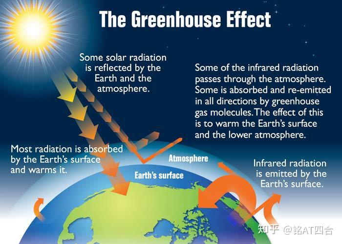 什么是温室气体为什么温室气体排放会引起气候变暖