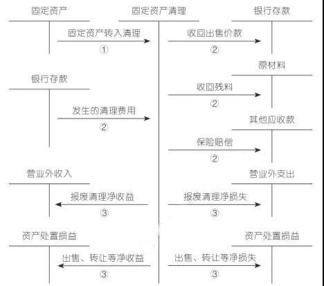 包括固定資產的出售,報廢,毀損,對外投資,非貨幣性資產交換,債務重組