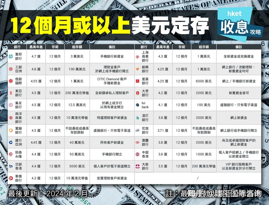 香港银行美元存款短期利率上调!附内地人士开户攻略