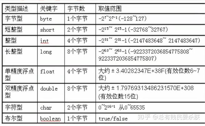 1 byte 8 bit(1个字节=8个比特位—1个比特位表示一个二进制位