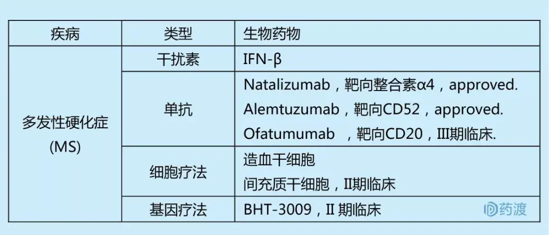 目前pd治療藥物主要是疾病症狀性治療藥物,如:左旋多巴,多巴胺激動劑