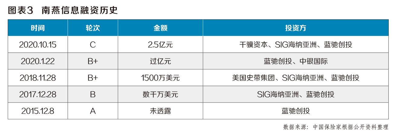 2020年保險科技公司多維度創新中國保險家十佳投資案例之南燕信息