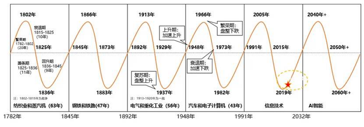 现在处于康波周期哪个阶段? - 知乎