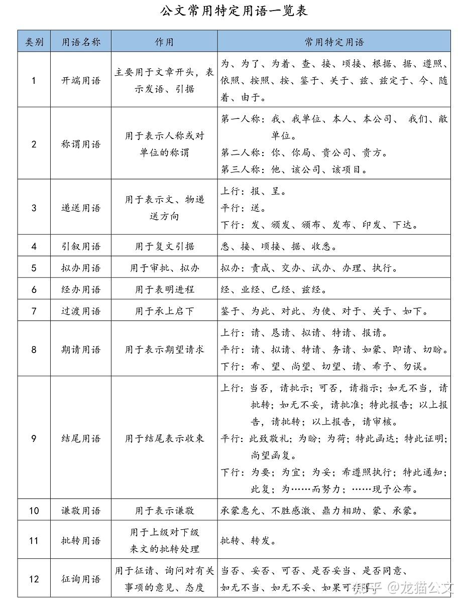 公文写作常用特定用语一览表- 知乎