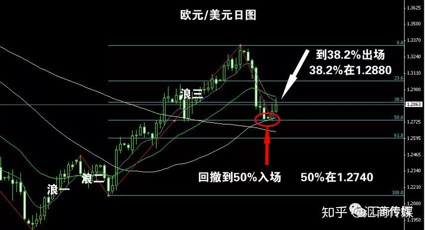 交易者为何偏爱斐波那契回调线它靠谱吗