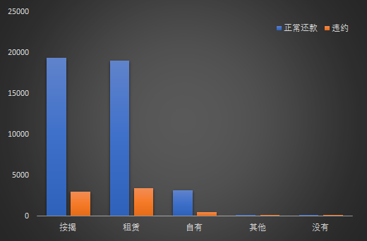 年限首先利用數據透視表,分析用戶工作年限與貸款額度及收入的關係,如