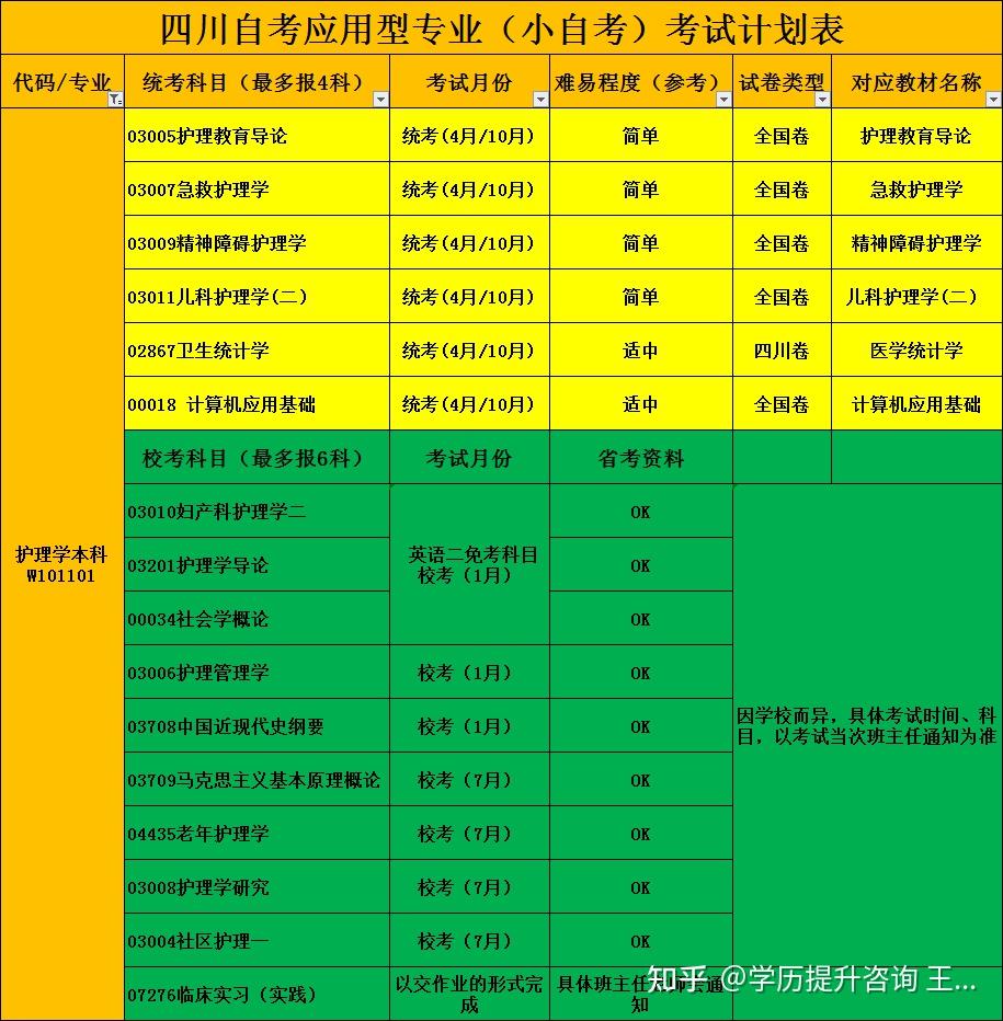 2021年西南医科大学护理学专业丨四川自考本科专升本报考流程介绍