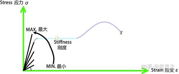 【材料】塑性材料名义(工程)应力-应变曲线图 - 知乎
