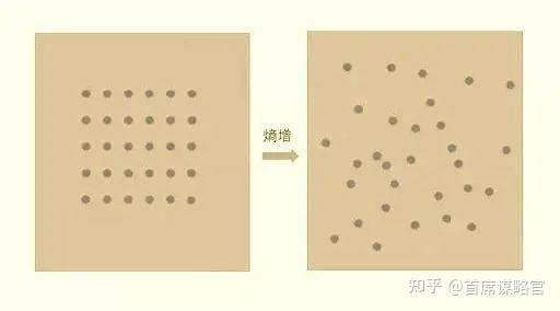 熵减思维：让好多人一下子顿悟的理论，人活着就是要对抗熵增 - 知乎