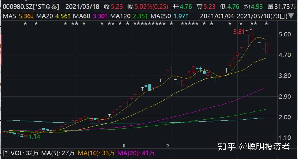 42只st股连亏三年st众泰两年亏损超200亿但今年涨幅304谨慎接盘