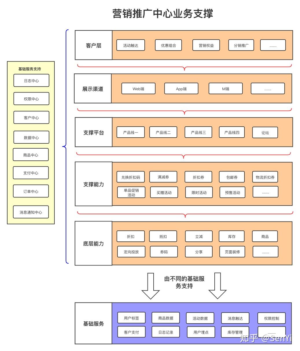 营销推广中心设计一营销架构与策略
