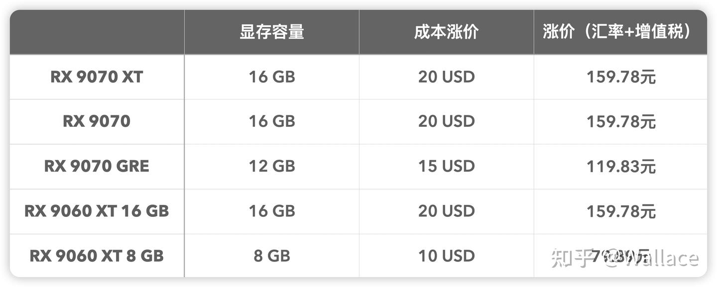 AMD调整显存成本价：每8GB增加10美元？显卡日报12月6日- 知乎