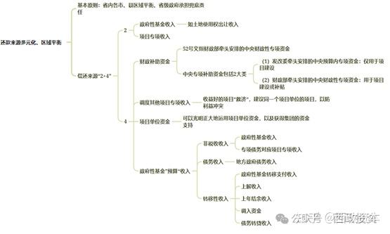 地方政府专项债的申报、评审、发行、使用实务问答(202503版) - 知乎