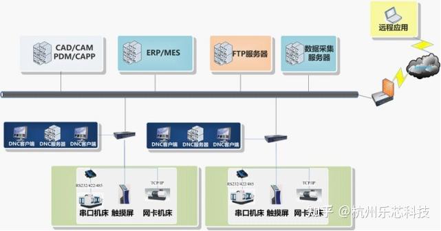 DNC数控机床联网解决方案 - 知乎