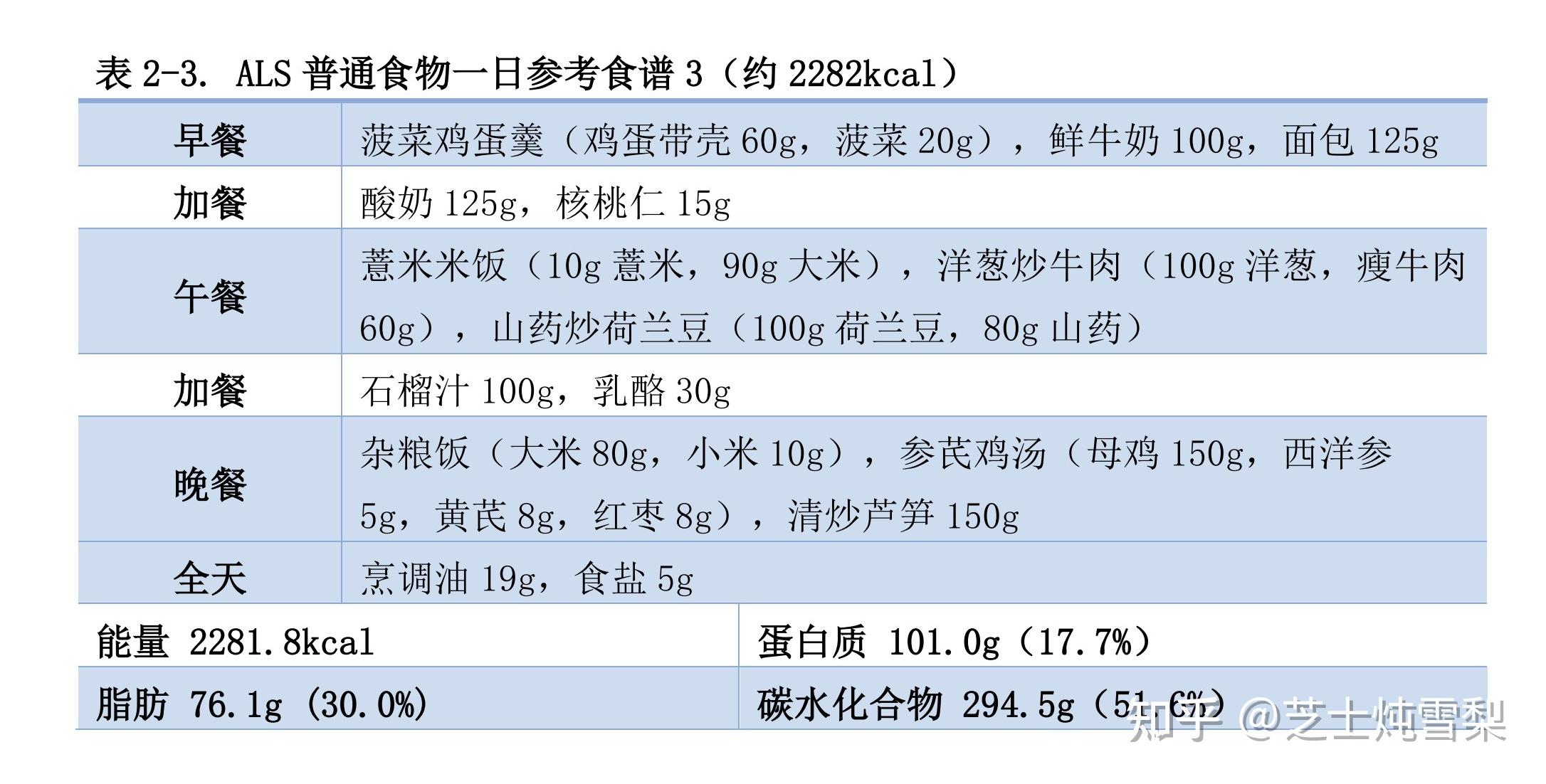 3)軟食配餐與食譜設計(以吞嚥稍有困難的患者為主要對象):4)半流食