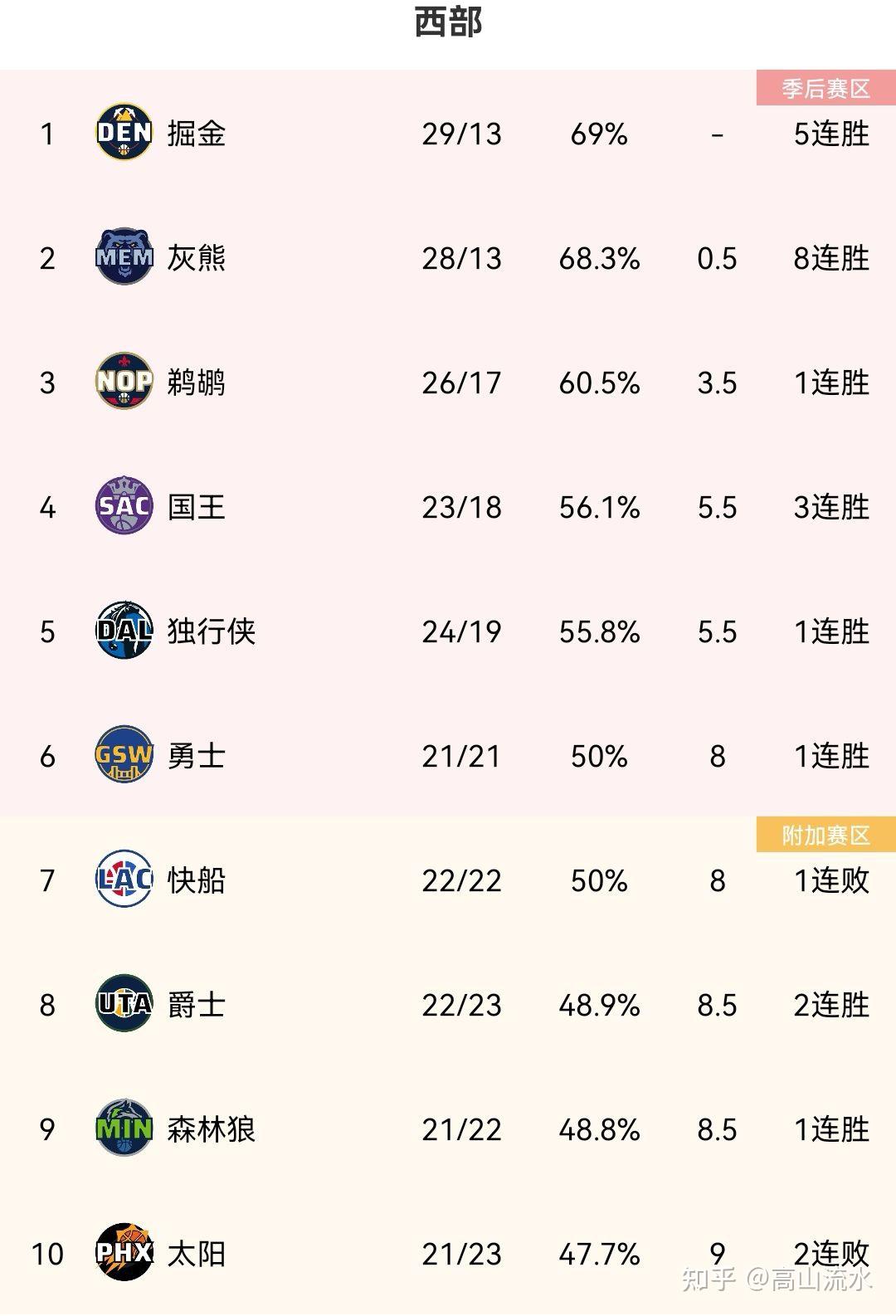 Nba西部排名：5连胜！掘金强势领跑，湖人2连败跌第13，火箭垫底！ 知乎