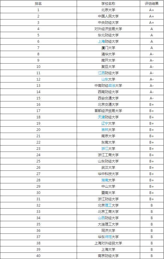 金融专业大学排名(金融专业大学排名及录取分数线)