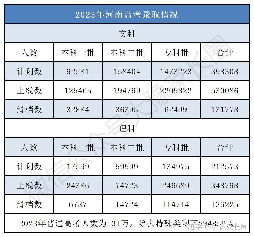 27万人滑档!2024河南高考有多残酷?(高三家长来看!