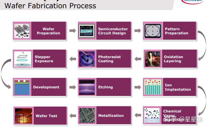 Process flow: silicon/ wafer /assembly - 知乎
