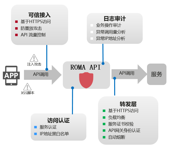 云小课 | 使用ROMA API,API管理从此不用愁! 云小课 | 使用ROMA API,API管理从此不用愁!