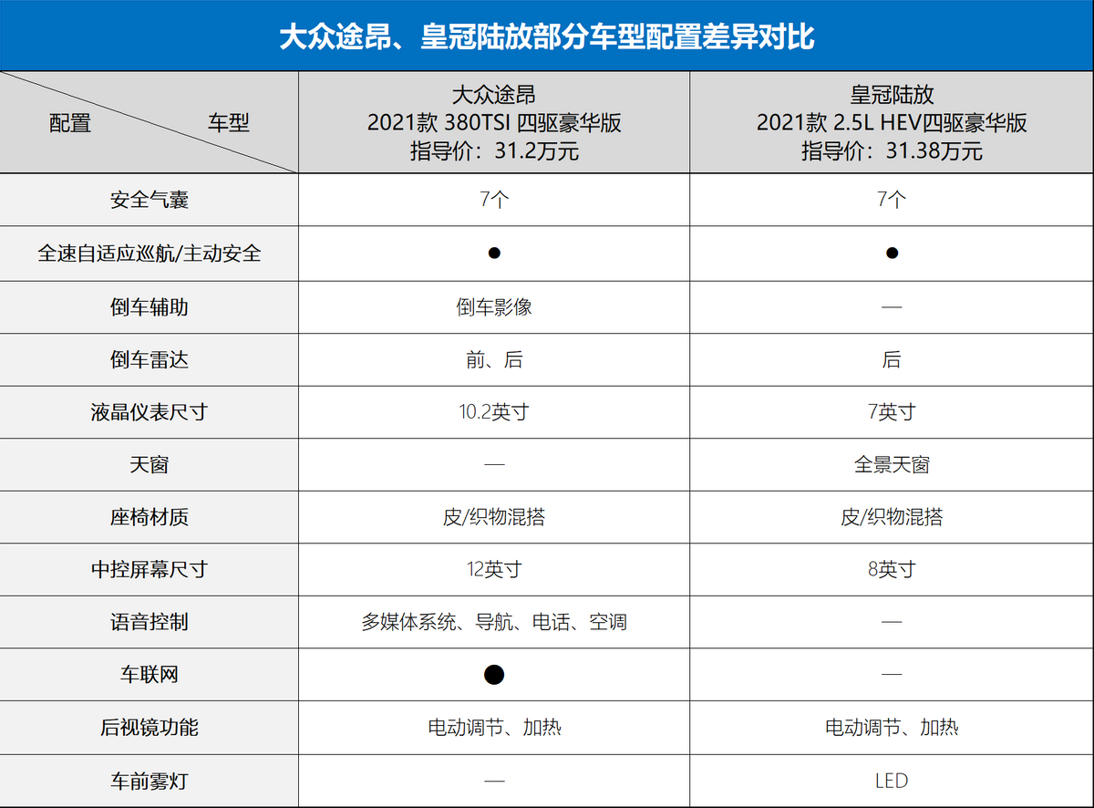 一个省油一个大皇冠陆放和大众途昂该怎么选