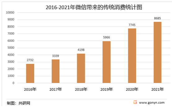 微信收入统计图图片图片