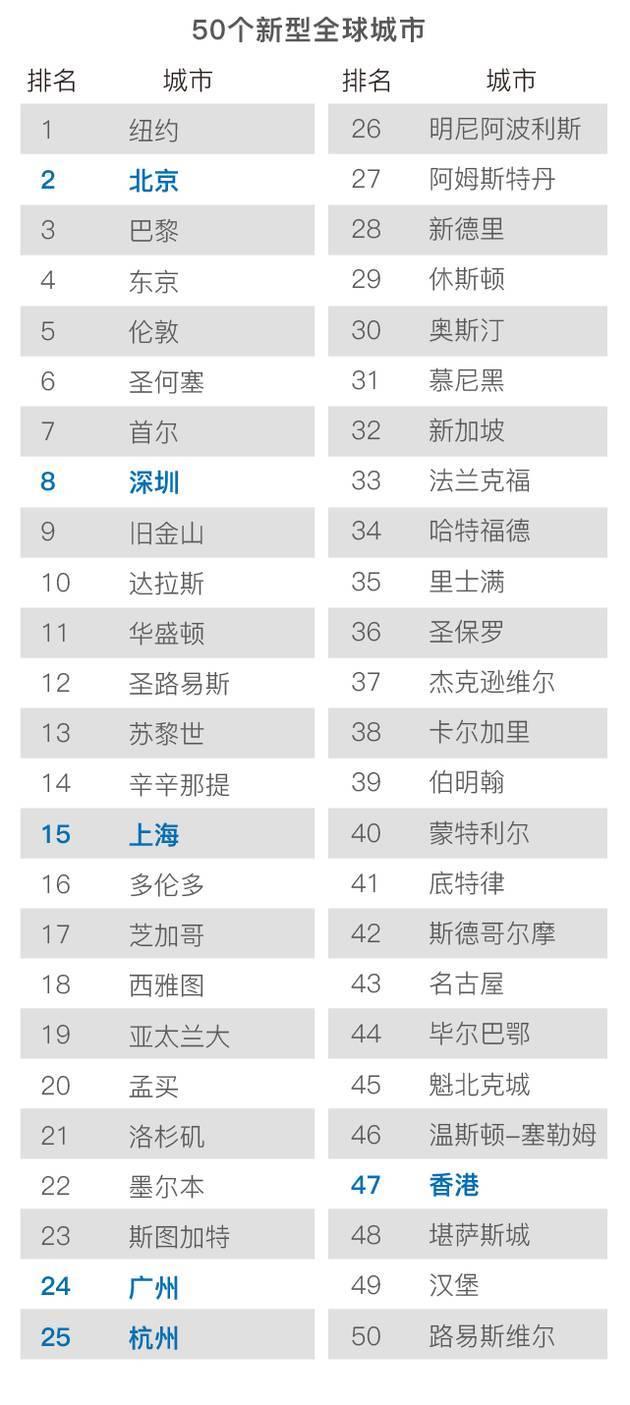 世界gdp城市排名前200_世界城市gdp排名(3)