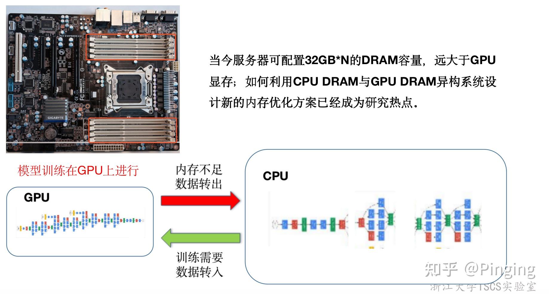 AI-GPU显存优化领域前沿工作发展史 - 知乎