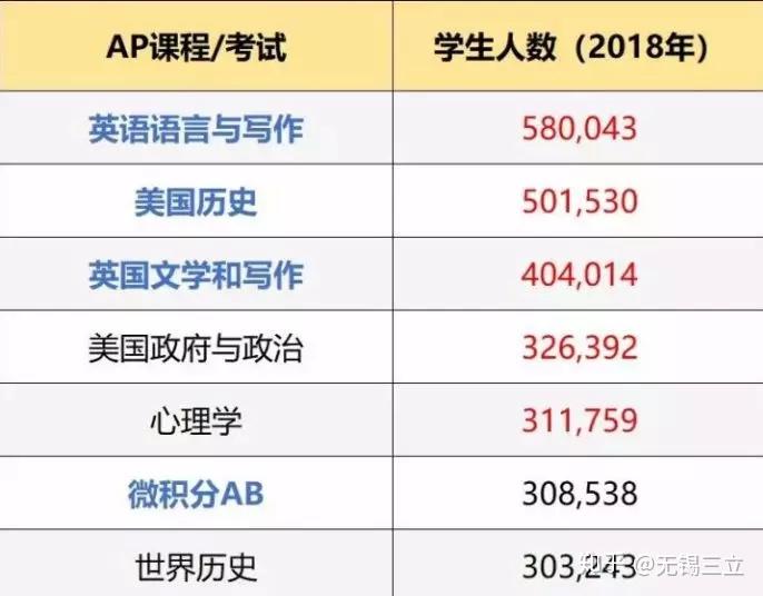 2018年,全球共有280多萬的高中生參加了ap科目考試,其中國際生超過81