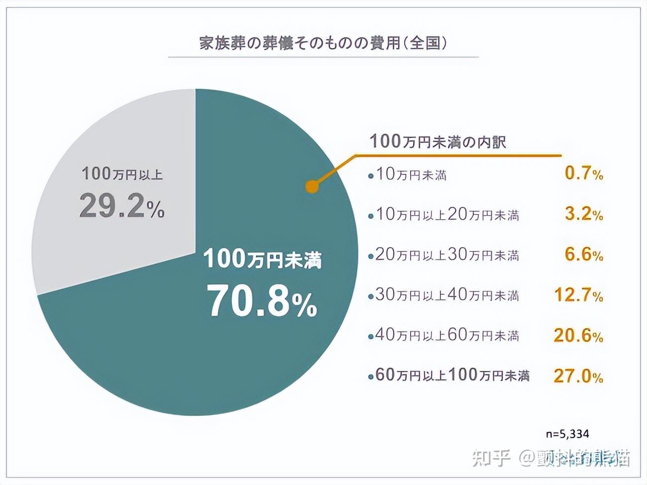 日本办葬礼大概要多少钱？仅限家人的葬礼平均要100万日元- 知乎